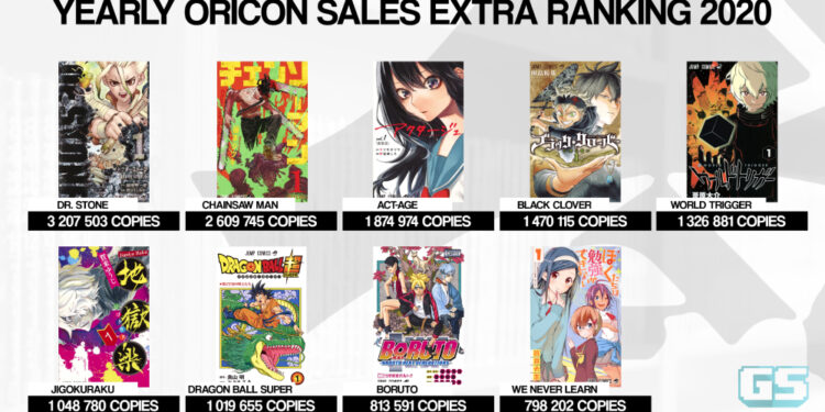 Inilah senarai 50 manga paling popular pada tahun 2020! Diketuai oleh Kimetsu no Yaiba!