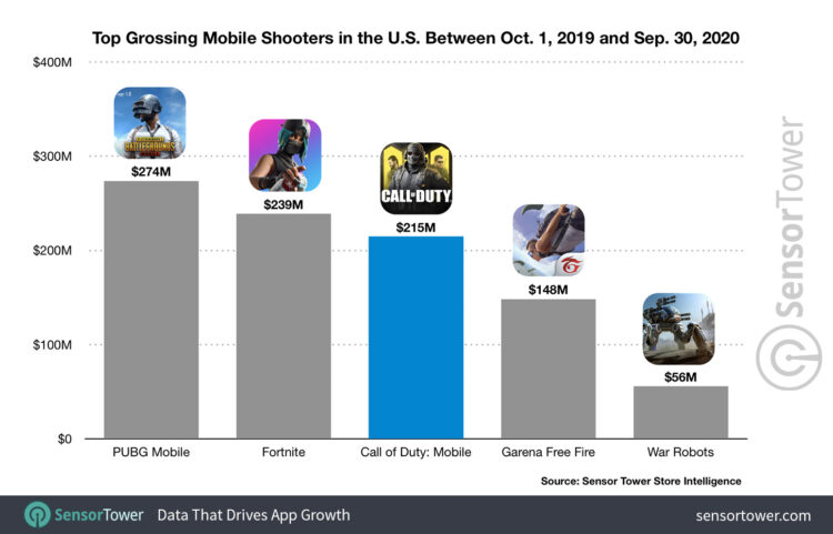 Call Of Duty Mobile makin KAYA dengan muat turun mencecah 500 juta kali!