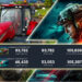 Farming Simulator 22 lebih ramai pemain daripada Battlefield 2042 di Steam!