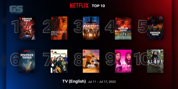 Resident Evil menduduki carta Top 2 di Netflix, Stranger Things 4 masih kekal No 1
