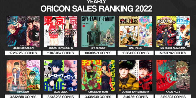 Jujutsu Kaisen kalahkan One Piece, jadi ‘best-selling manga’ untuk 2022
