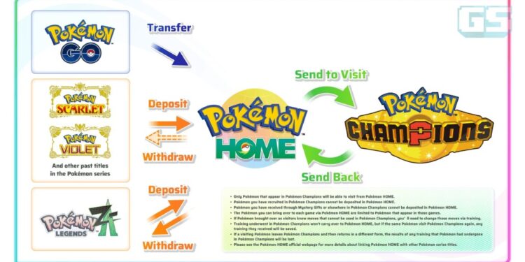 Pokémon Champions – Cara Import Pokémon Handal Memakai Sistem ‘HOME’